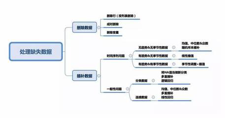 數(shù)據(jù)缺失的結(jié)構(gòu)化解決辦法